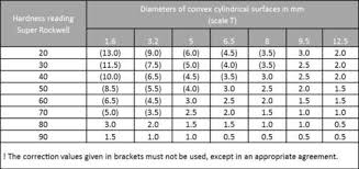 Rockwell Correction Value For Cylindrical Specimens
