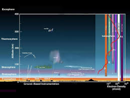 earth s atmosphere a multi layered