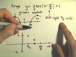 Graphing Amplitude Period