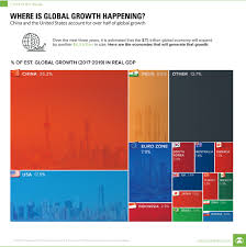 Chart Where Is Global Growth Happening