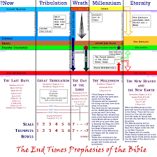 Diagram The Great Tribulation