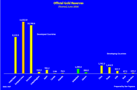 Developed Vs Developing Countries Four Official Gold