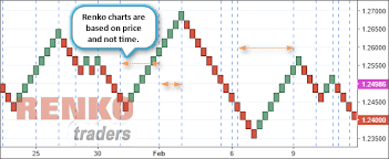 How To Use Renko Charts To Improve Your Technical Analysis