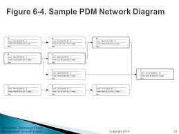 Determine the early start (es) and early finish (ef) of activities in a pdm network diagram. Chapter 6 Project Time Management Ppt Video Online Download