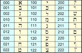 Each Letter Of The Hebrew Alphabet Is Connected With A