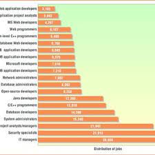 Types of information technology jobs. The figure shows the five groups... |  Download Scientific Diagram