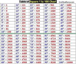 square 1 to 100 chart 1 स 100 तक