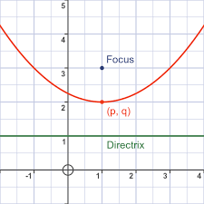 Graphicmaths Parabola Focus And Directrix