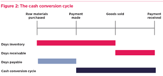 Treasury Essentials The Cash Conversion Cycle The