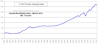 Canada Real Estate Index On Toronto About Inflation