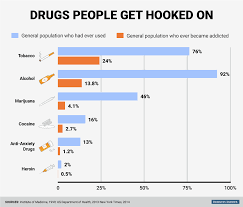The Most Addictive Drugs Probably Arent The Ones You