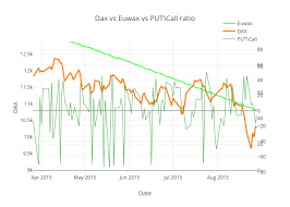 Dax Vs Euwax Vs Put Call Ratio Scatter Chart Made By