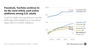 Social Media Usage In The U S In 2019 Pew Research Center