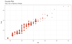 Counts Plot Variant Of Dot Plot In Ggplot2 Data
