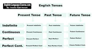 Learn 12 English Grammar Tenses With Examples In Urdu And