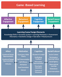 Below is a list of links to all of the elements and their strengths and weaknesses. How Digital Game Based Learning Improves Student Success Prodigy Education