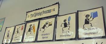 Writing Process Anchor Charts And Printable 3rd Grade Thoughts