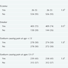 Demographic Characteristics And Potential Risk Factors Among
