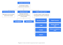 Data Incident Response Process Documentation Google Cloud