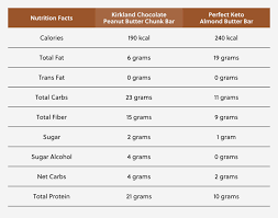 kirkland protein vs perfect keto bars