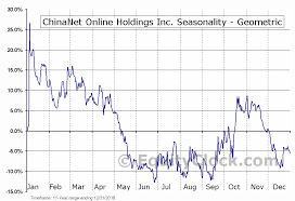 Chinanet Online Holdings Inc Nasd Cnet Seasonal Chart