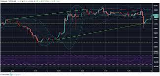 Ethereum Eth Usd Price Analysis Coin Rejects Bulls