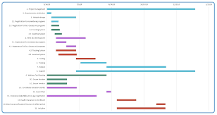 Solved Can Someone Draft A Gantt Chart To Take Care Of A