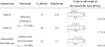 shear capacity vs demand on a steel