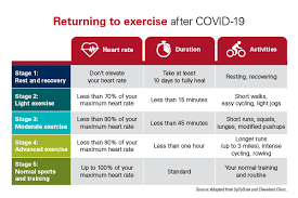 start exercising again after covid 19