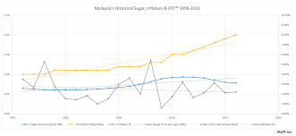 Malaysia Historical Sugar Inflation Cpi Increases Mypf My