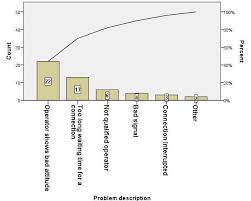 Screenshots Of Spss Pareto Charts Function And Output