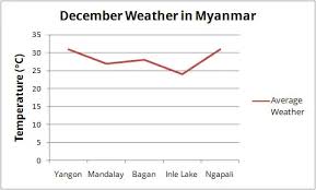 Myanmar Weather In December Cool And Peak Month Asia