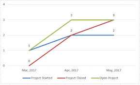 Re Project Completed Vs Project Started Monthly T Qlik