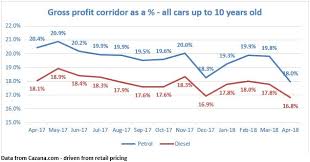 Used Car Market Consistently Strong As Pcp Offers