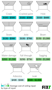 fixr com cost to repair ceiling