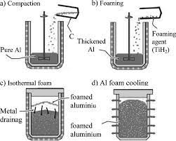 chemical foaming method