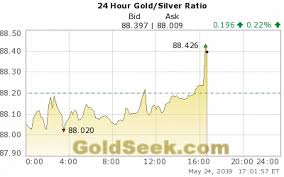 Lorimer Wilson Blog These Gold Silver Gold Miner Ratios
