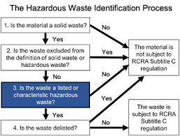 defining hazardous waste listed