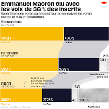 Présidentielle: Emmanuel Macron élu avec les voix de 38,5% des inscrits –  Libération