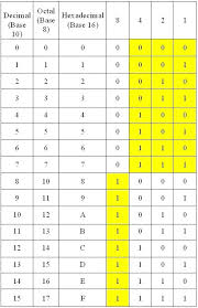 Hexadecimal Alphabet Chart Achievelive Co