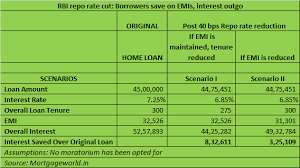 Reduced home loan interest rates by icici. Home Loan Emis To Turn Cheaper As Rbi Reduces Repo Rate