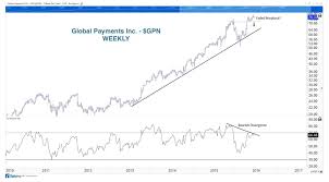 Failed Breakout In Global Payments Inc Stock Gpn