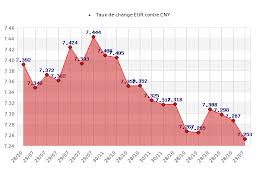 Forex Rmb Eur Eur To Cny Forecast Up To 7 783 Euro To