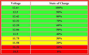 60 Scientific 12v Battery State Of Charge Chart