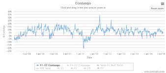 Contango And Backwardation Strategy For Vix Etfs Ipath S P