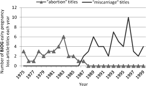 miscarriage or abortion understanding the medical language of figure