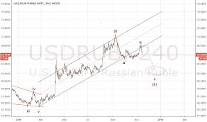Usd Rub Chart Dollar Ruble Rate Tradingview