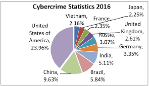 Cybercrime Statistics 2016 33 Download Scientific Diagram
