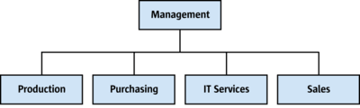 Example Creating A Simple Organizational Chart Apache