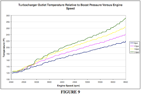 Front Mount Intercooler Efficency Test Data